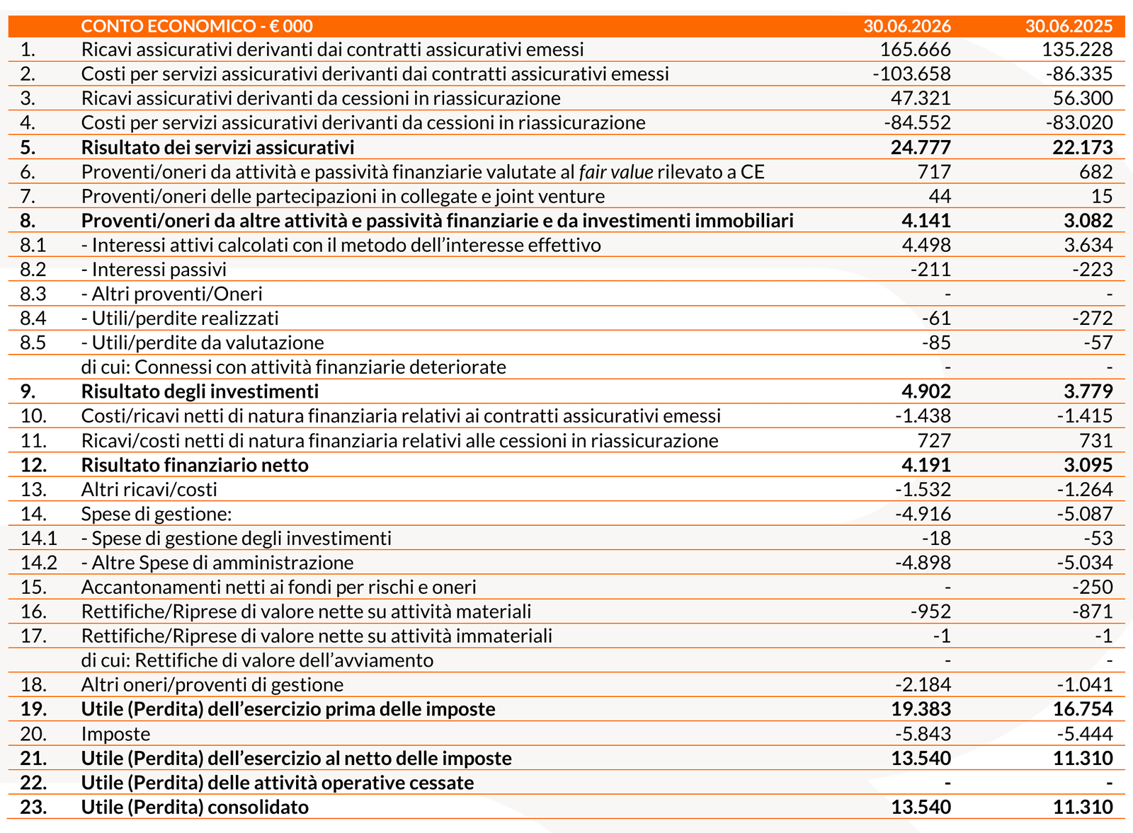 20260806 Risultati finanziari I semestre 2026 - tab 7