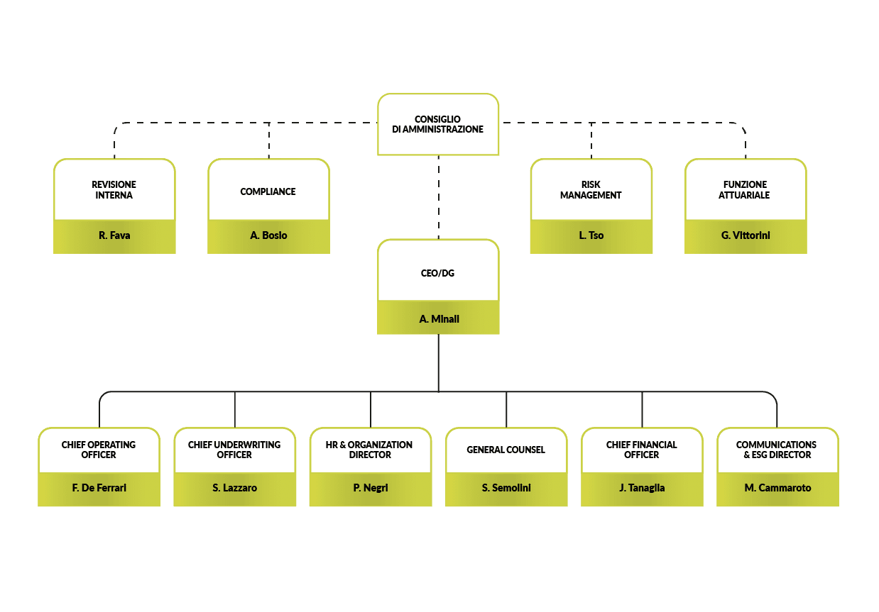 organigramma